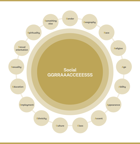 Social GGRRAAACCEEESSS tool explained